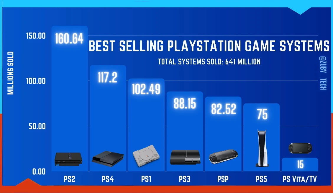 All-Time Best-Selling PlayStation Consoles: 2025 Update